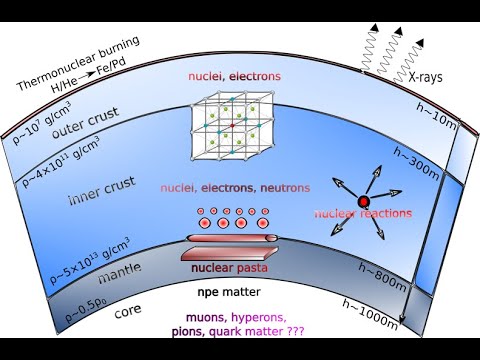 Видео: Н.Н. Щечилин. Строение коры и мантии неаккрецирующих холодных нейтронных звезд.