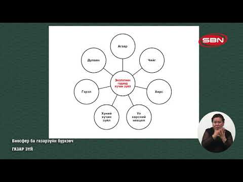 Видео: ГАЗАР ЗҮЙ - БИОСФЕР БА ГАЗАРЗҮЙН БҮРХЭВЧ