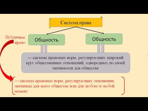 Видео: ТП: 14. Система права