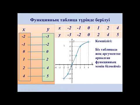 Видео: функцияның берілутәсілдеріАныкталуОблысы