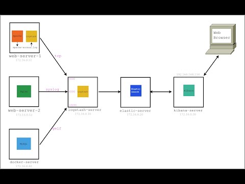 Видео: 3. Logstash - Пример централизованного сбора логов