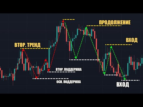 Видео: КАК Именно я Анализирую Н1 Таймфрейм [ВЕСЬ Список Критериев] Чтение Рынка по Прайс Экшен