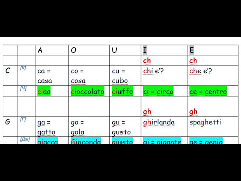 Видео: Італійський алфавіт-2.  Правила читання, частина 2