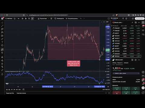 Видео: Обзор рынка 31.10 / Bullmart Indicator