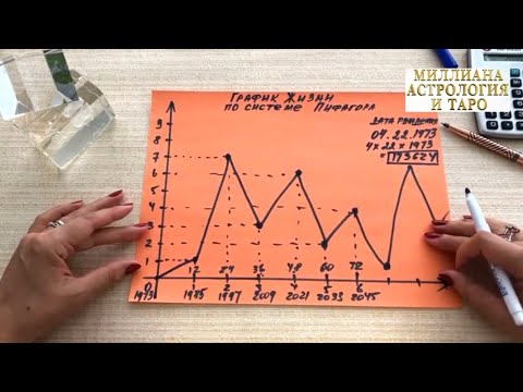 Видео: ГРАФИК ЖИЗНИ ПО СИСТЕМЕ ПИФАГОРА. Нумерология.