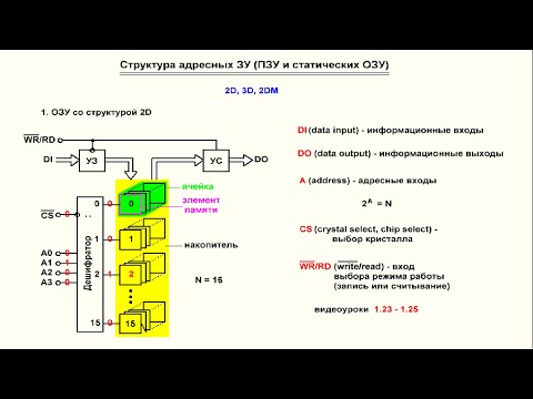 Видео: Видеоурок 4.48. Структура адресных статических ОЗУ и ПЗУ. Часть 1.