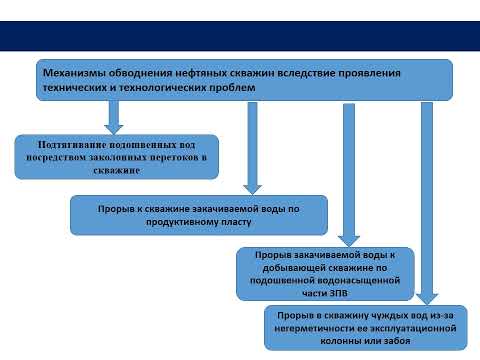 Видео: Ограничение водопритоков в скважины. Лекция 7
