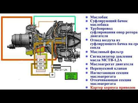 Видео: Горьковой А. В. Обзорная лекция  № 10. Конструкция вертолёта.