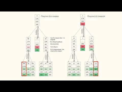 Видео: Разработка программы лояльности с помощью дерева решений. Практика от Ильи Балахнина.