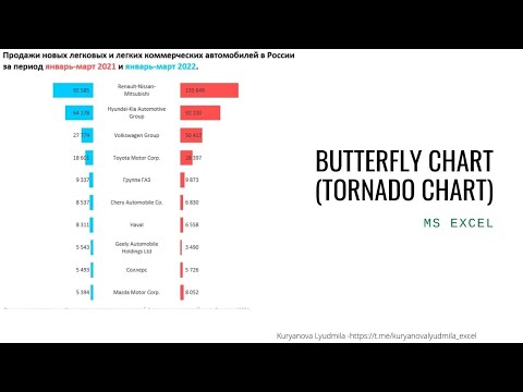 Видео: Butterfly chart (Tornado Chart), пример построения в MS Excel