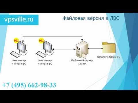 Видео: Установка и настройка 1С Предприятия  - Файловая версия