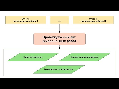 Видео: Промежуточный акт выполненных работ