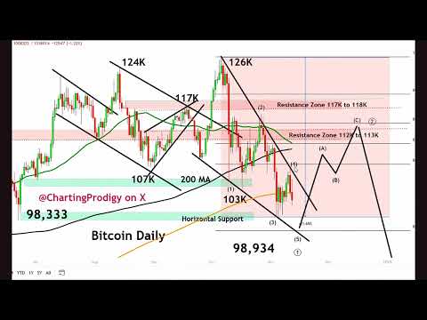 Видео: Ложный бычий сигнал: VIX отталкивается от 50-MA, S&P 500 формирует модель «Висячий человек».