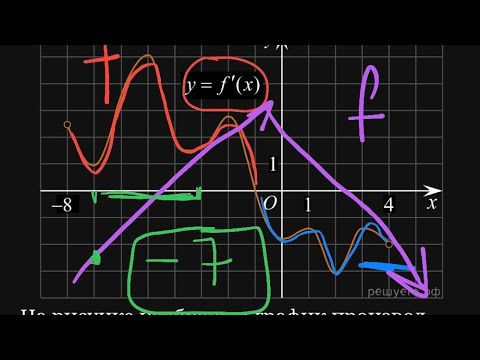 Видео: На рисунке изображён график  производной. В какой точке  функция принимает наибольшее значение?