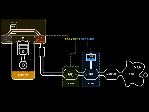 Видео: Современный дизельный двигатель (что такое EGR, DPF, DEF, SCR и как их отключить)
