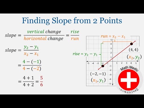 Видео: Нахождение наклона по двум точкам (Введение в алгебру, модуль 5: #7)