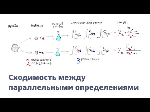 Видео: Контроль сходимости параллельных определений (навесок)