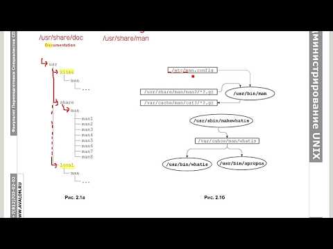 Видео: Администрирование Linux, часть 1.3: Конфигурационные файлы, документация и делегирование полномочий