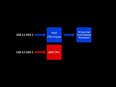 Видео: Инпут лаг USB, какие USB порты использовать для мышки и клавиатуры на Intel и AMD платах