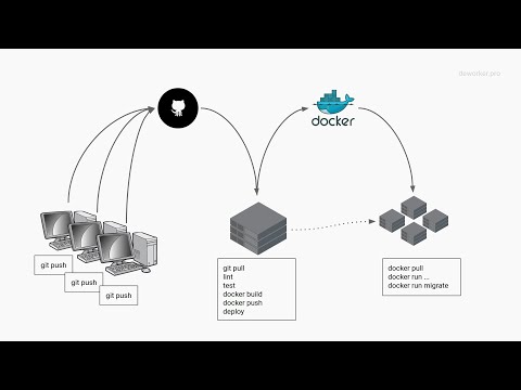 Видео: Структура CI/CD Pipeline [Slim и React, 34]