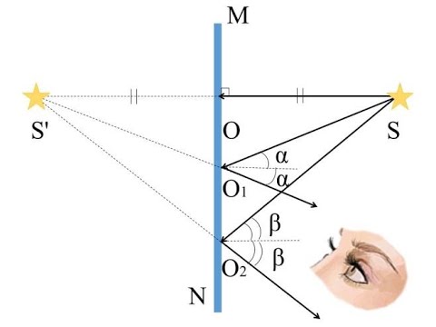 Видео: Жарықтың шағылу заңы. Жазық айна.