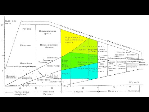 Видео: Петрография магматических пород. 04 Группа средних пород.
