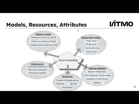 Видео: ИТМО 2024, Облачные вычисления, Лекция 1. Введение.