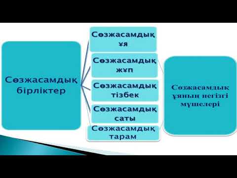 Видео: 2 Қазақ тілінің сөзжасам жүйесі