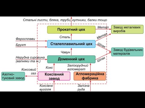 Видео: ЧОРНА МЕТАЛУРГІЯ СВІТУ Географія 9 клас