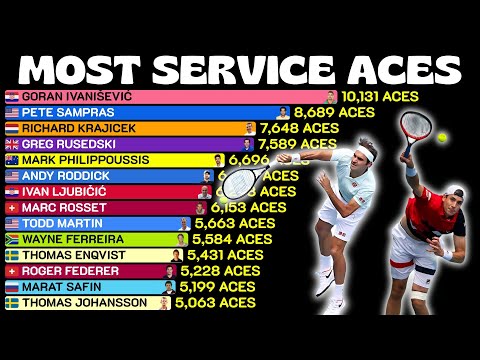 Видео: Теннисисты с наибольшим количеством эйсов в истории 🎾🔥
