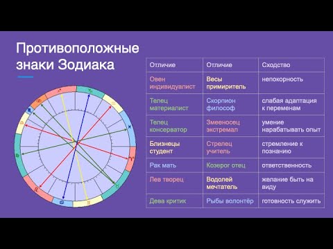 Видео: Противоположные знаки зодиака: сходства и различия