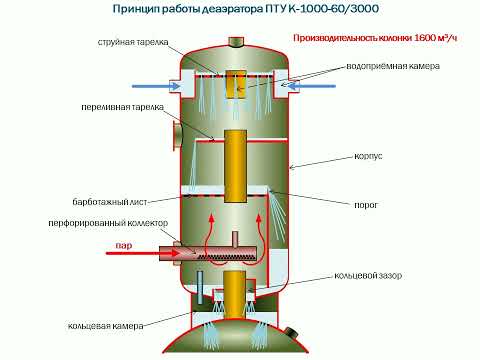 Видео: 10 Деаэратор