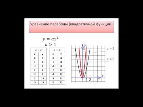Видео: Парабола