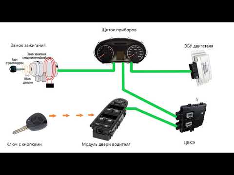 Видео: Как бесплатно удалить иммобилайзер Лада Гранта! Как работают кнопки радиоканала и чип ключ.