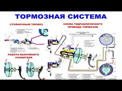 Видео: Тормозная система автомобиля Устройство и особенности работы