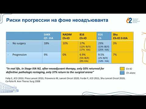 Видео: Неоадъювантное и адъювантное лечение рака легкого – короткий цикл и возможность излечения?