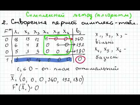 Видео: 3008 Cимплекс метод