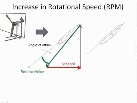 Видео: Угол атаки лопасти винта