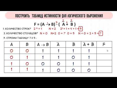 Видео: Построение таблиц истинности