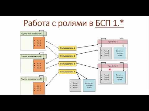 Видео: Сравнение системы работы с ролями и пользователями в БСП 1 и БСП 2