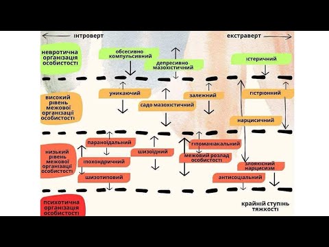 Видео: Типи особистості: депресивна, маніакальна, мазохістична, ОКР, гістріонна, нарцисична