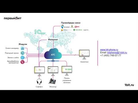 Видео: БИТ.Phone. Работа со звонками в 1С. Краткий обзор решения.