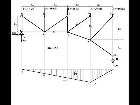 Видео: Линии влияния плоской фермы.