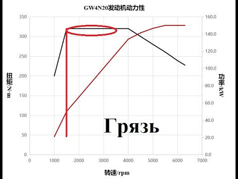 Видео: HAVAL DARGO, особенности работы режимов трансмиссии Ч-2. "Грязь", "Песок", "Снег"