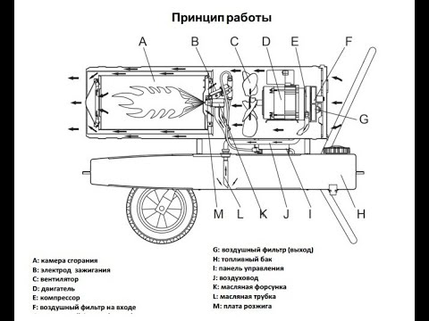 Видео: Потеря мощности дизельной пушки,Elitech .Quattro Elementi. ПРОФ ТЕПЛО .Gigant. Гигант.Мастер .Master