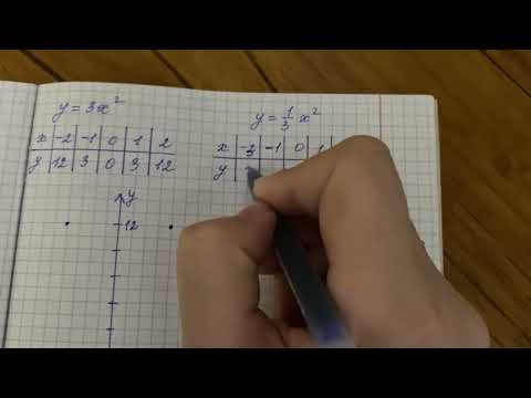 Видео: Квадраттық функция графиктері шаблонын жасау.