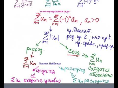 Видео: Абсолютная и условная сходимость
