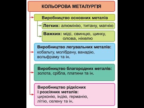 Видео: КОЛЬОРОВА МЕТАЛУРГІЯ СВІТУ Географія 9 клас