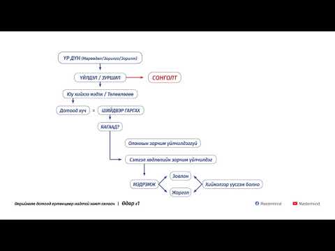 Видео: 1. Зорилго тодорхойлох зөв арга