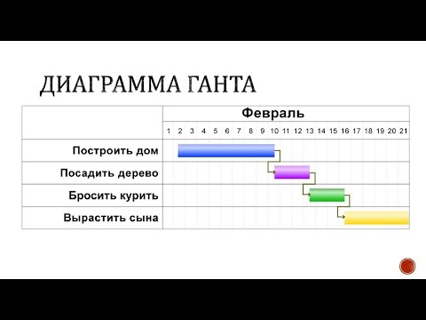 Видео: Диаграммы Ганта - способ планирования, создания сменных заданий и комплектовочных ведомостей.